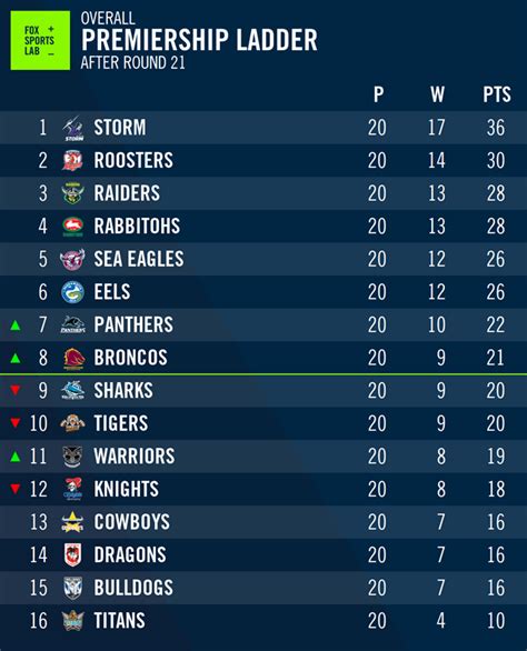 NRL Live Ladder & Standings .